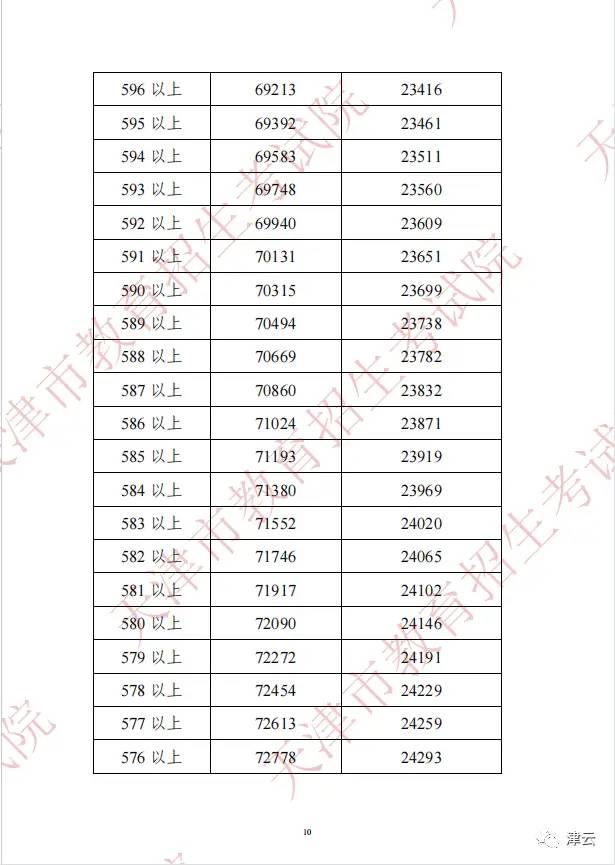 2022年天津中考分数段、平均分公布！这些渠道可查成绩