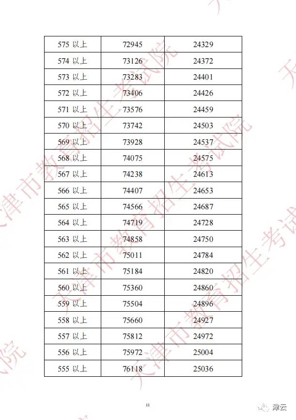 2022年天津中考分数段、平均分公布！这些渠道可查成绩