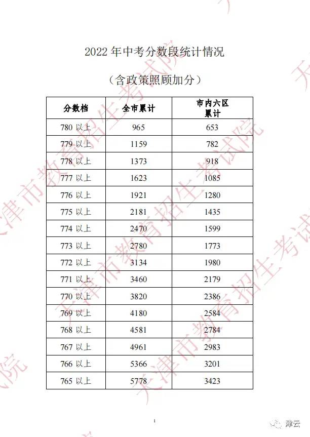 2022年天津中考分数段、平均分公布！这些渠道可查成绩