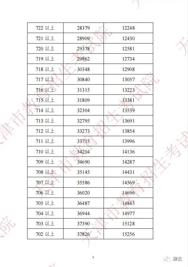 2022年天津中考分数段、平均分公布！这些渠道可查成绩