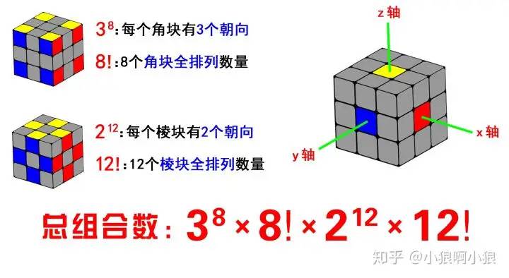 三阶魔方背后的神奇数学！4325亿亿种魔方组合变化怎么计算出来的