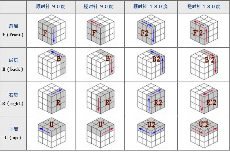 三阶魔方六面还原方法（一）