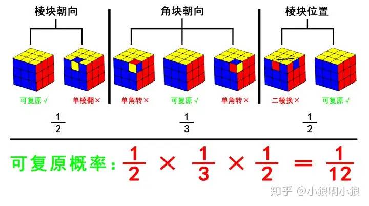 三阶魔方背后的神奇数学！4325亿亿种魔方组合变化怎么计算出来的