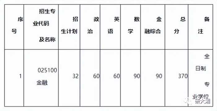 快收藏！湖南各大院校考研分数线汇总！