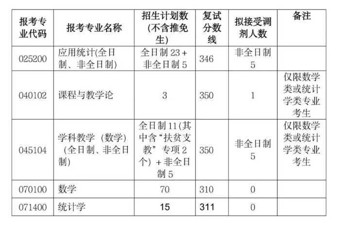 快收藏！湖南各大院校考研分数线汇总！