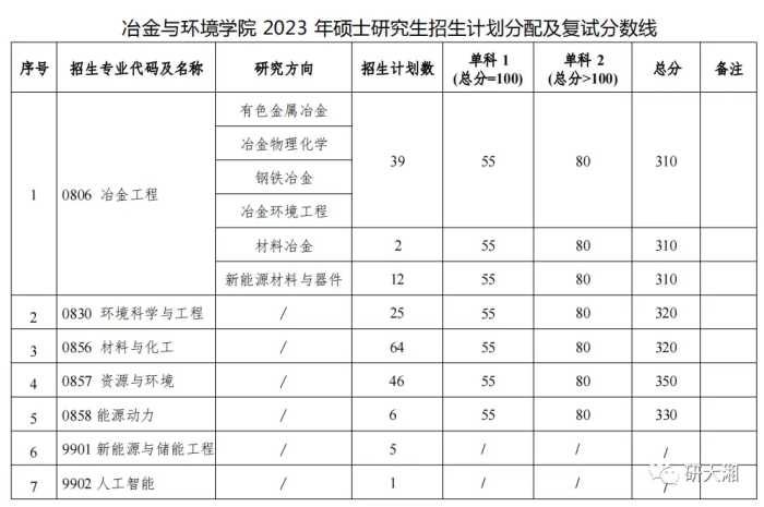 快收藏！湖南各大院校考研分数线汇总！