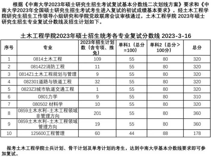 快收藏！湖南各大院校考研分数线汇总！