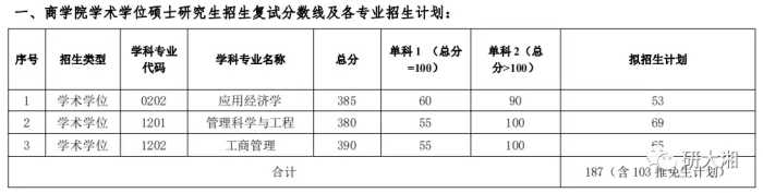 快收藏！湖南各大院校考研分数线汇总！