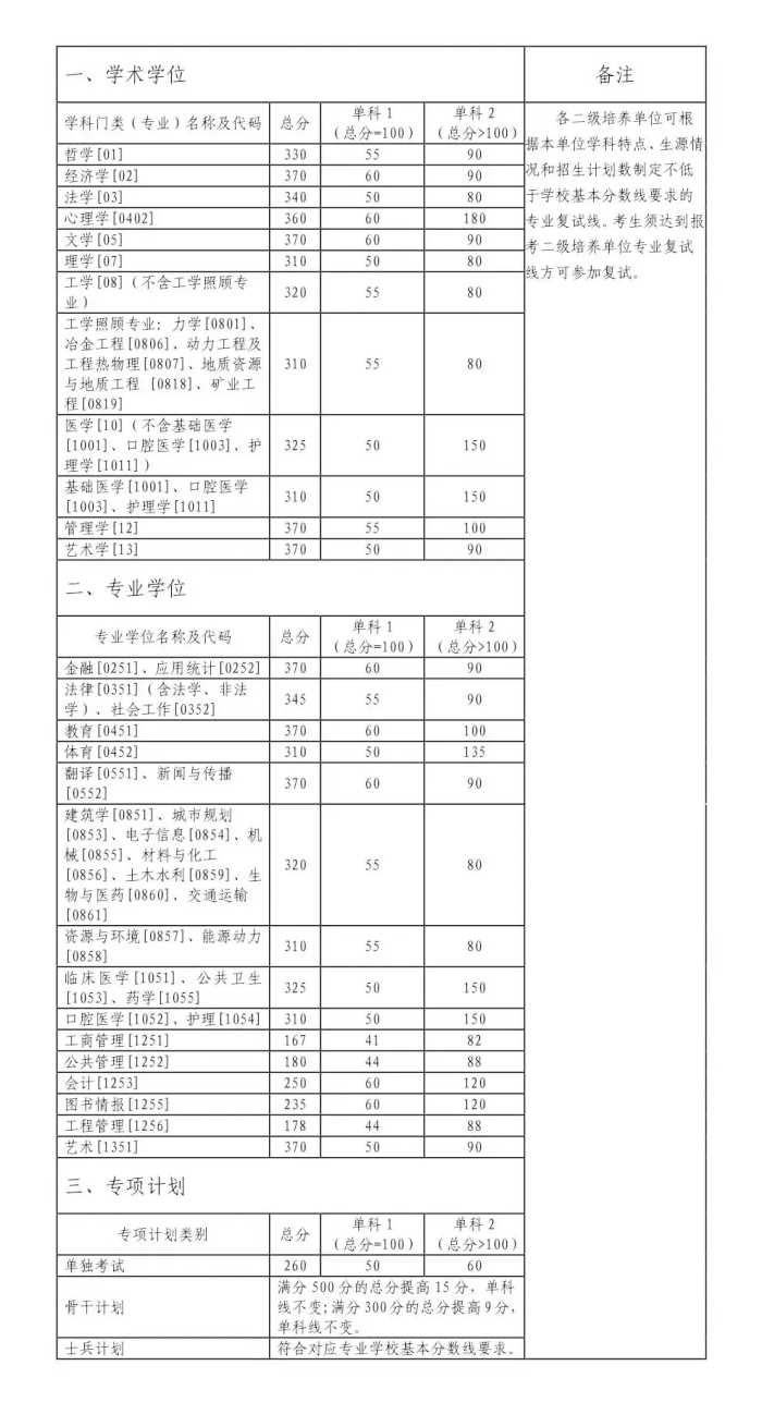 快收藏！湖南各大院校考研分数线汇总！