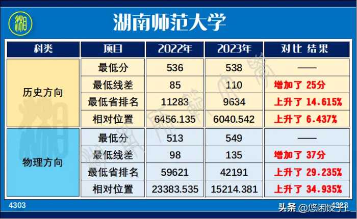 湖南师范大学2022-2023年各专业录取分数和位次情况对比