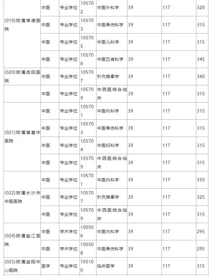 快收藏！湖南各大院校考研分数线汇总！