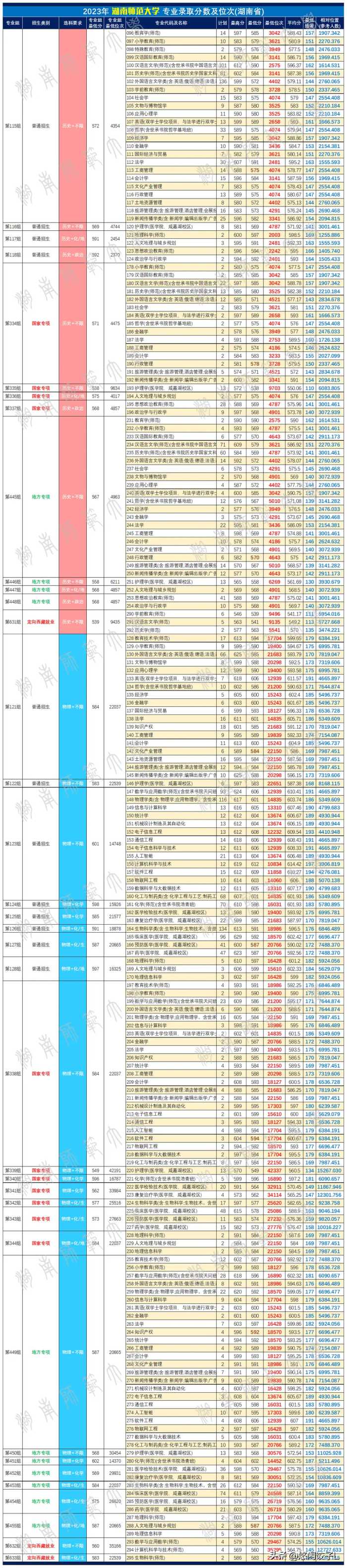 湖南师范大学2022-2023年各专业录取分数和位次情况对比