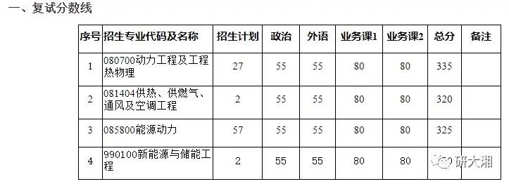 快收藏！湖南各大院校考研分数线汇总！