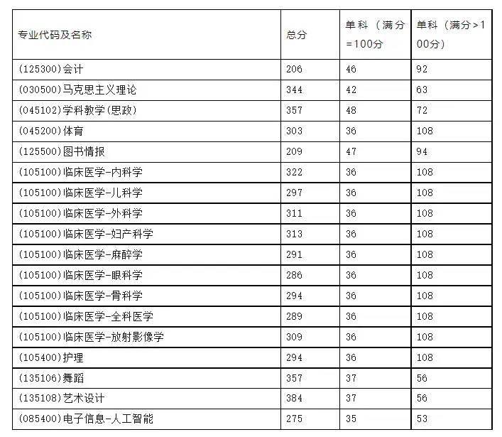 快收藏！湖南各大院校考研分数线汇总！