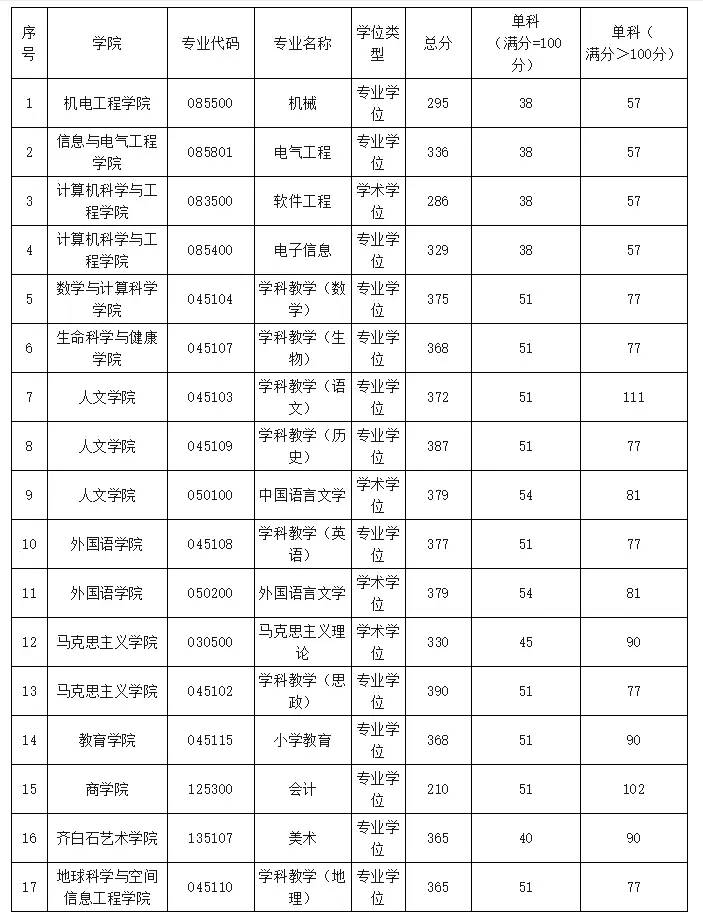 快收藏！湖南各大院校考研分数线汇总！