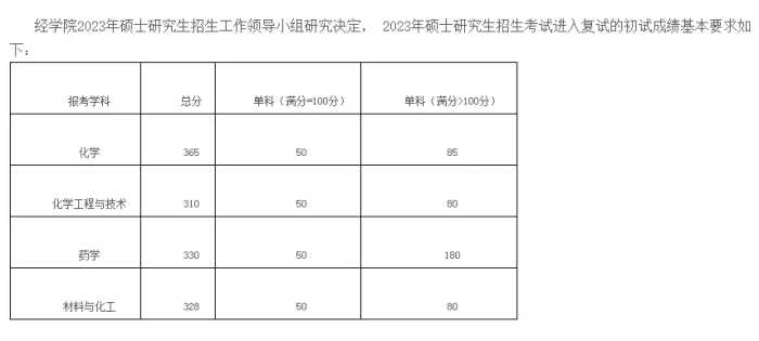 快收藏！湖南各大院校考研分数线汇总！