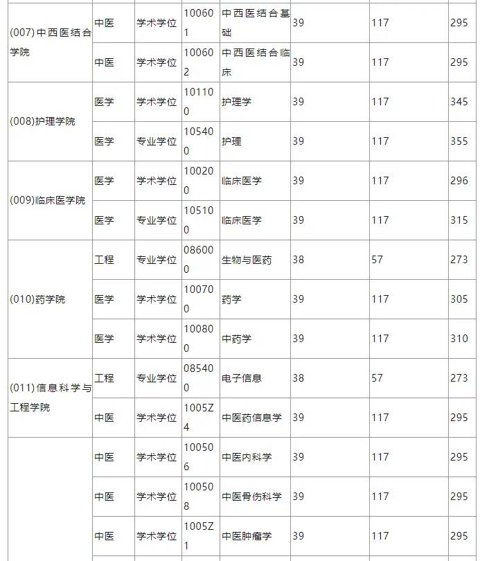 快收藏！湖南各大院校考研分数线汇总！