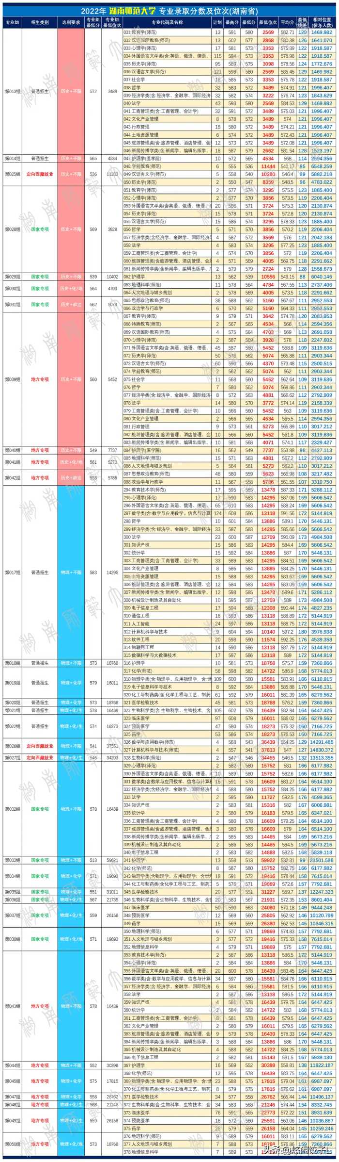 湖南师范大学2022-2023年各专业录取分数和位次情况对比