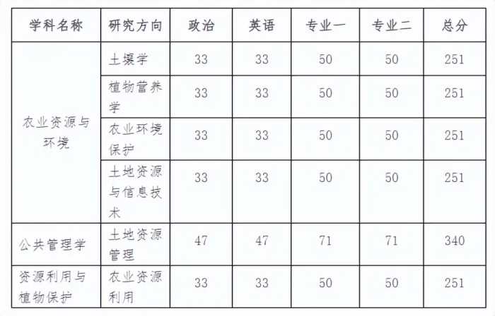 快收藏！湖南各大院校考研分数线汇总！