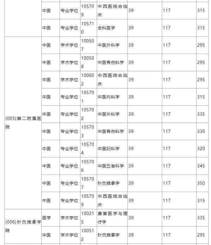 快收藏！湖南各大院校考研分数线汇总！