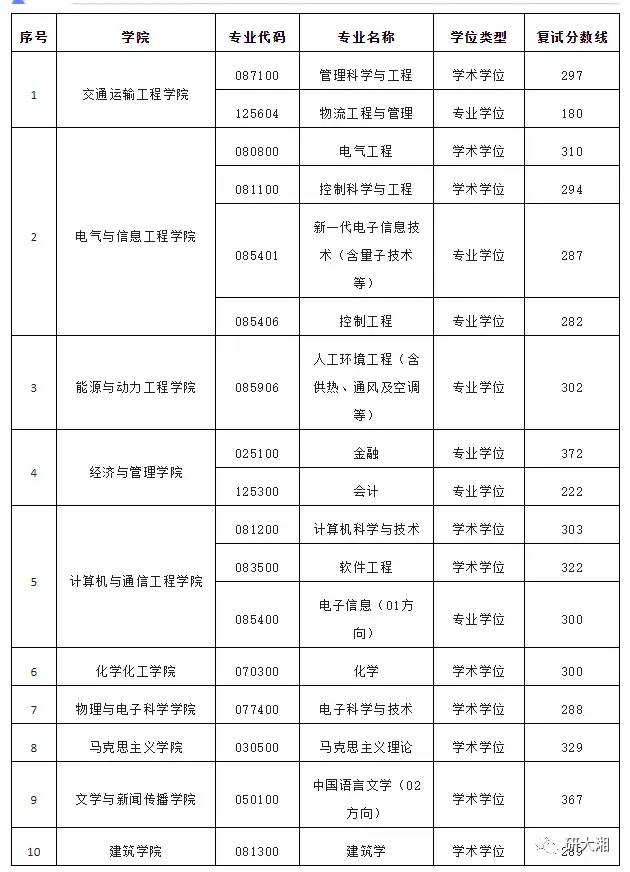 快收藏！湖南各大院校考研分数线汇总！