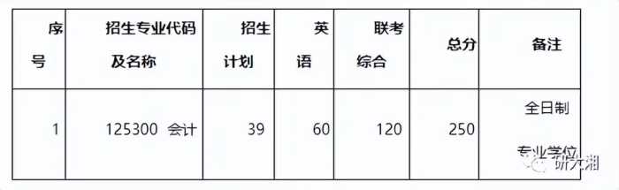 快收藏！湖南各大院校考研分数线汇总！