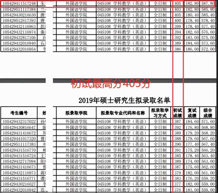 湖南师范大学出拟录取结果：初试最高424分，总体呈扩招趋势