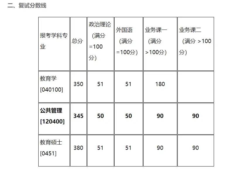 快收藏！湖南各大院校考研分数线汇总！