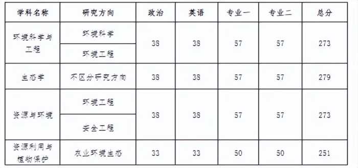 快收藏！湖南各大院校考研分数线汇总！