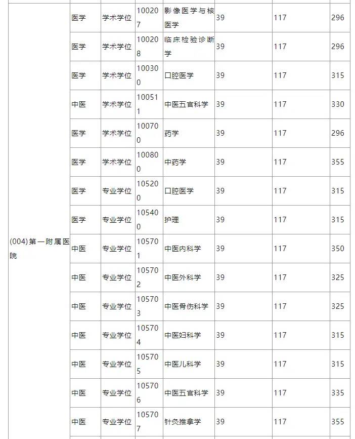 快收藏！湖南各大院校考研分数线汇总！