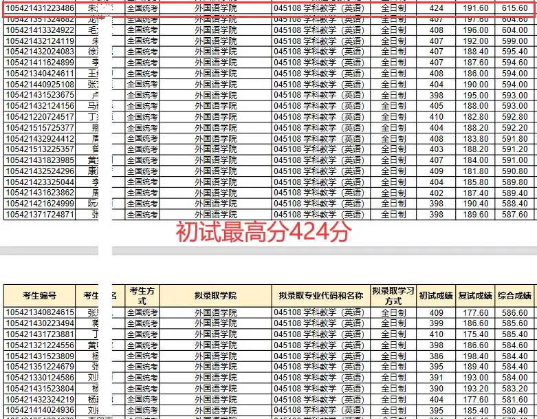 湖南师范大学出拟录取结果：初试最高424分，总体呈扩招趋势