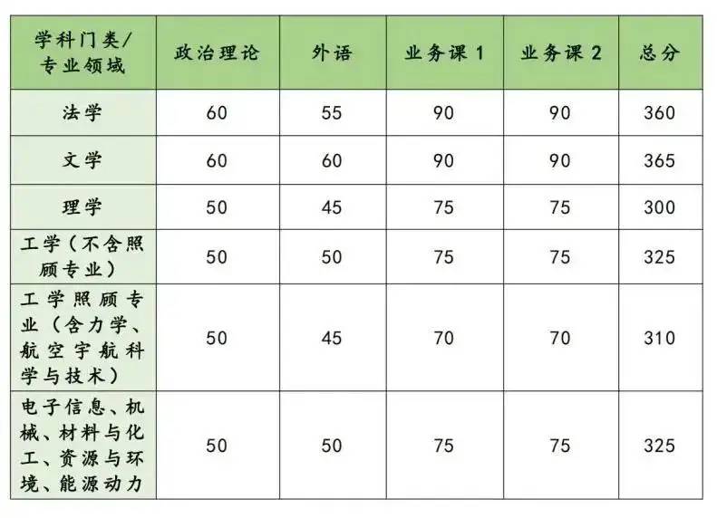 快收藏！湖南各大院校考研分数线汇总！