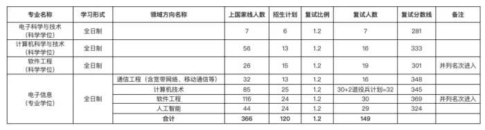 快收藏！湖南各大院校考研分数线汇总！