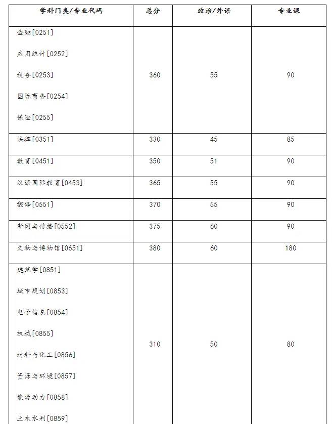 快收藏！湖南各大院校考研分数线汇总！