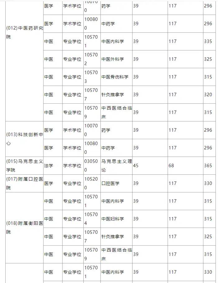 快收藏！湖南各大院校考研分数线汇总！