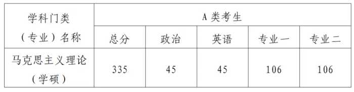 快收藏！湖南各大院校考研分数线汇总！