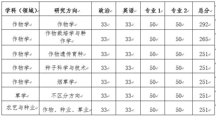 快收藏！湖南各大院校考研分数线汇总！