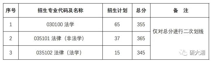 快收藏！湖南各大院校考研分数线汇总！