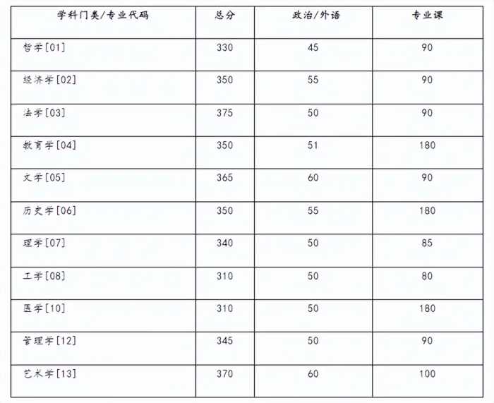 快收藏！湖南各大院校考研分数线汇总！