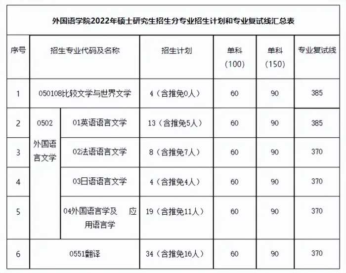 快收藏！湖南各大院校考研分数线汇总！