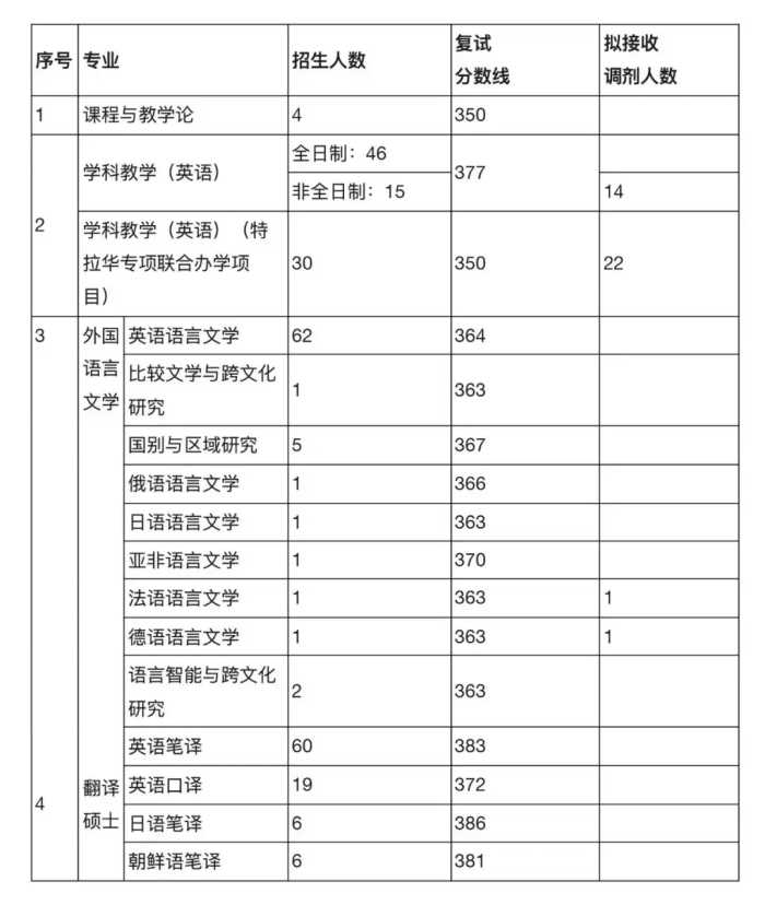 快收藏！湖南各大院校考研分数线汇总！