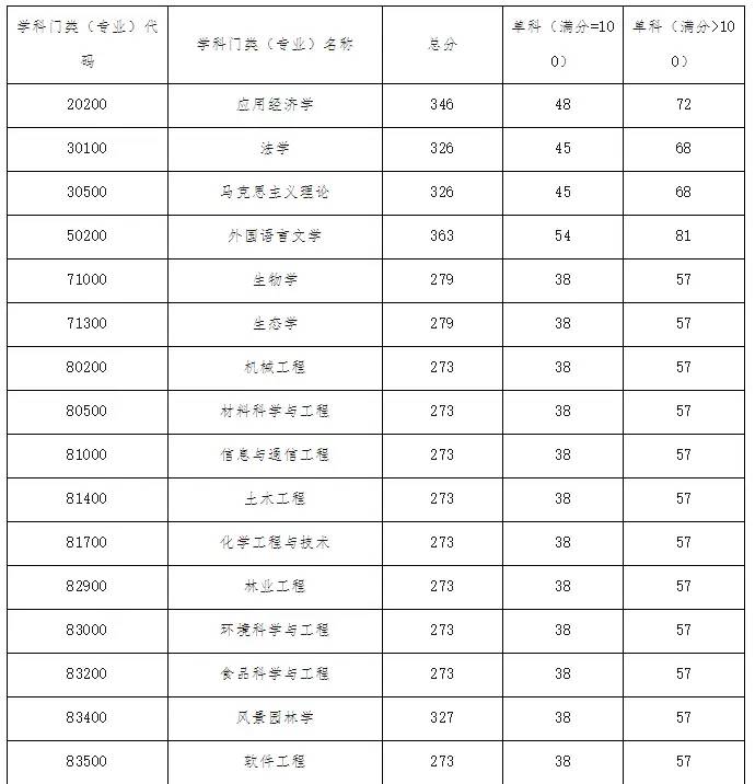 快收藏！湖南各大院校考研分数线汇总！