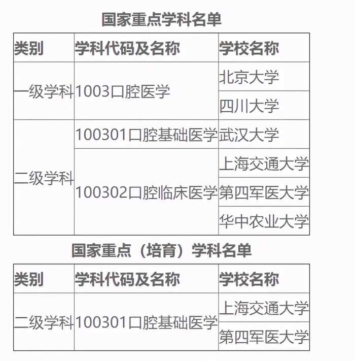 口腔医学博士点，不少名校都没有：复旦，华科、中南，郑大等