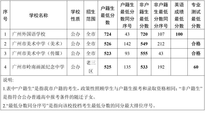 2021中考各批次录取分数线和数据汇总，“新中考”这些变化要知道