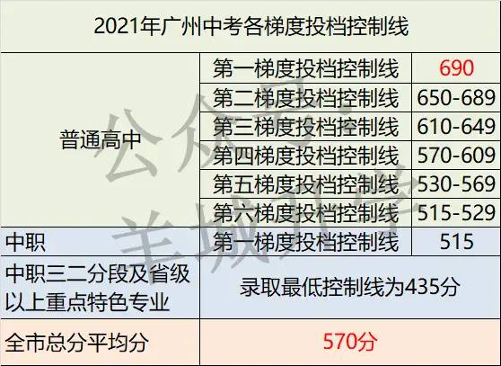 2021中考各批次录取分数线和数据汇总，“新中考”这些变化要知道