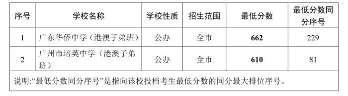 2021中考各批次录取分数线和数据汇总，“新中考”这些变化要知道