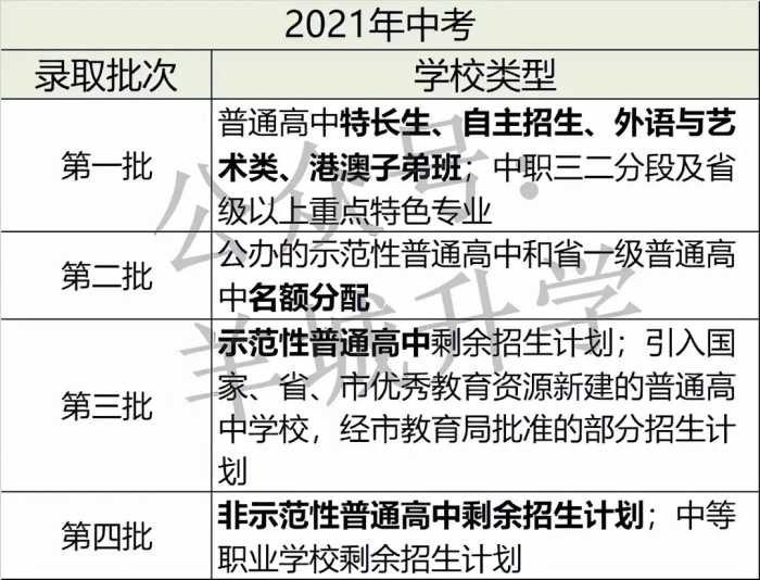 2021中考各批次录取分数线和数据汇总，“新中考”这些变化要知道