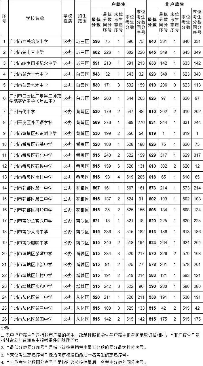 2021中考各批次录取分数线和数据汇总，“新中考”这些变化要知道