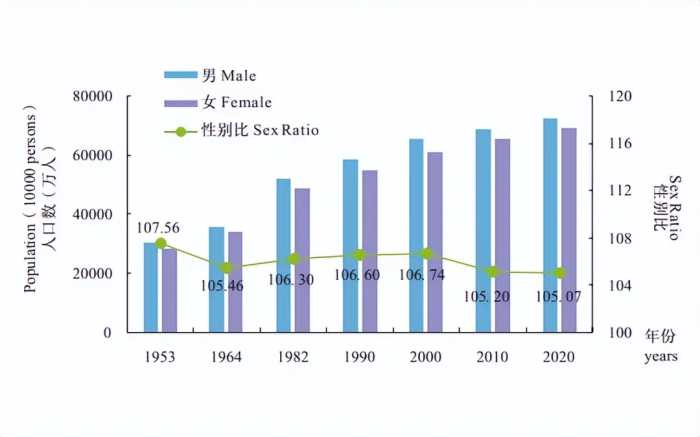 第七次人口普查显示：00后男女比例失衡，有儿子的家庭一定幸福？