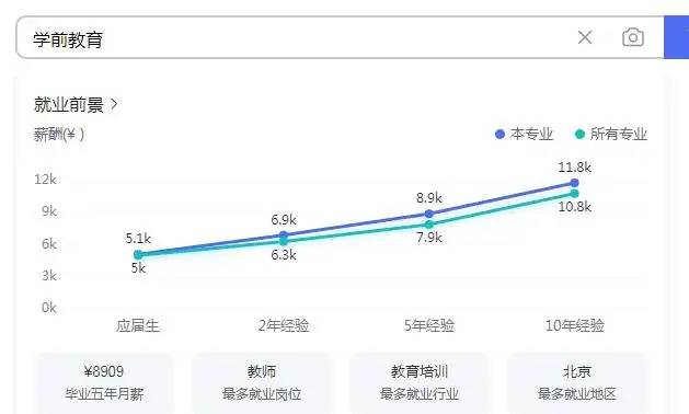 学前教育就业前景怎么样？